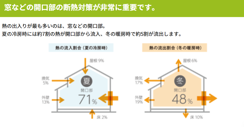 外気の影響を抑えられる高い断熱性