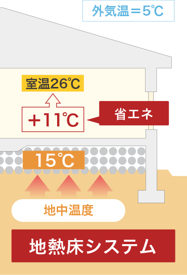 地熱床システムで暖かい