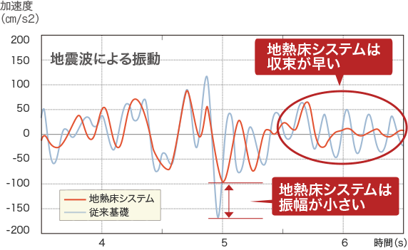 地震に強い