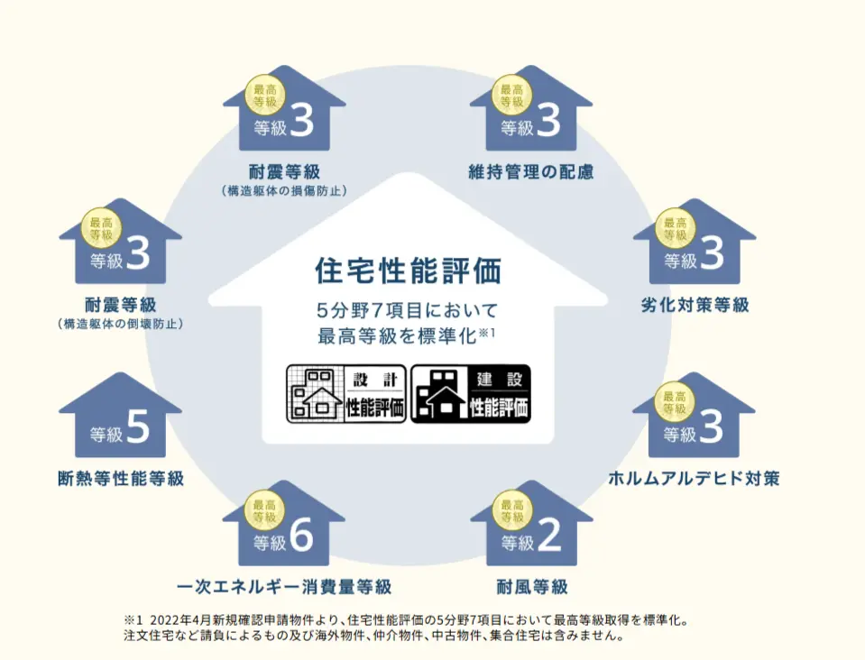 リーブルガーデンの住宅性能