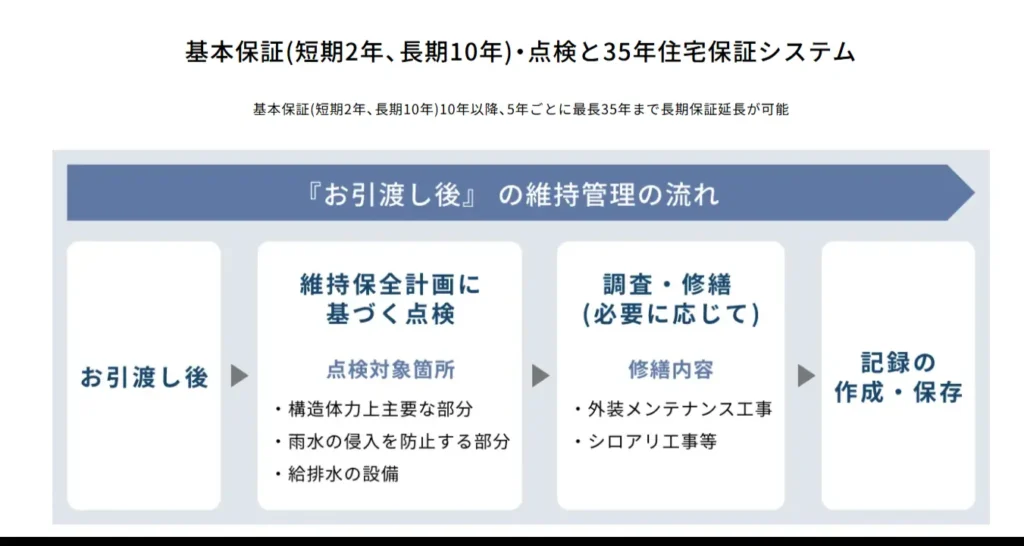 リーブルガーデン保証制度