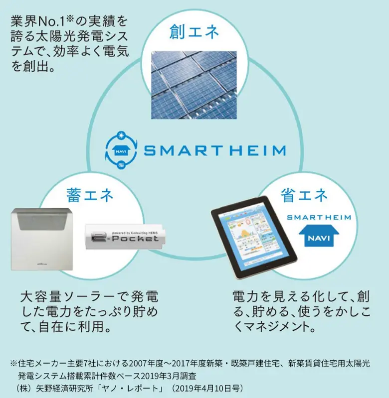 セキスイハイム山陽のメリット
光熱費やメンテナンス費用が抑えられる