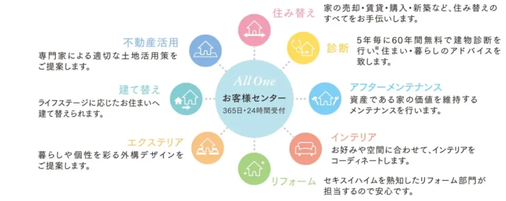 セキスイハイム山陽　充実のサポート体制