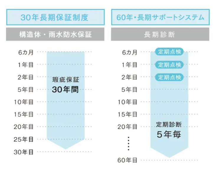 セキスイハイム山陽の保証制度