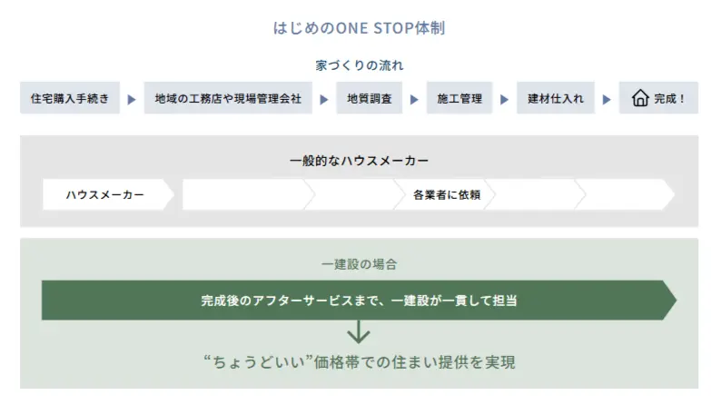リーブルガーデン　ONE STOP体制