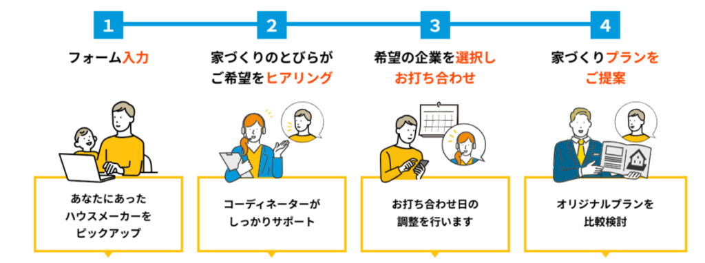 HOME4U家づくりのとびらの利用の流れ